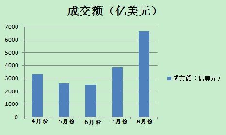 8月份以來，美元對(duì)人民幣即期市場成交量明顯放大(數(shù)據(jù)來源外匯交易中心)