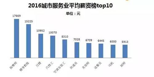 其中位列top10的高薪職位分別為按摩師、健身教練、月嫂、汽修工、美容師、空調(diào)安裝工、快遞員、送餐員、司機(jī)、廚師（21君：都是與日常生活息息相關(guān)的呀?。。?。其中收入最高的按摩師月薪達(dá)17669元，而隨著健身熱席卷，健身教練以15225元的平均月薪位居第二。