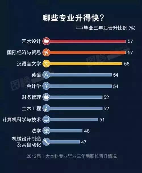 晉升較快的專(zhuān)業(yè)排名則和前兩份大不相同。藝術(shù)設(shè)計(jì)、國(guó)際經(jīng)濟(jì)與貿(mào)易、漢語(yǔ)言文學(xué)位列前三；而在收入、就業(yè)率中穩(wěn)居榜首的計(jì)算機(jī)科學(xué)與技術(shù)，則同法學(xué)、機(jī)械設(shè)計(jì)制造及其自動(dòng)化，位居末尾。