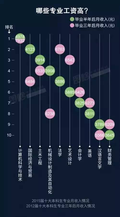 此外，“經(jīng)營(yíng)管理”（4738元）、“房地產(chǎn)經(jīng)營(yíng)”（4673元）、“金融（銀行/基金/證券/期貨/理財(cái)）”（4663元）也是本科畢業(yè)生從事的薪資較高的職業(yè)類(lèi)。