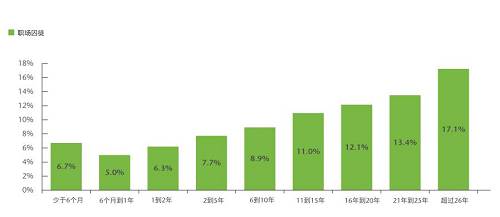 工作不滿一年的員工成為“囚徒”的概率為6%。而對(duì)于一到兩年的員工，概率會(huì)增加至6.3%。這種概率隨著任職時(shí)間的延長(zhǎng)逐漸遞增，直至（任職26年以上的員工）攀升至17.1%。這類老員工可能認(rèn)為自己已經(jīng)忠于職守足夠久，理應(yīng)不勞而獲。他們還會(huì)認(rèn)為有資格霸占職位，但卻不會(huì)貢獻(xiàn)創(chuàng)新的想法，也不覺得有必要做出改善。