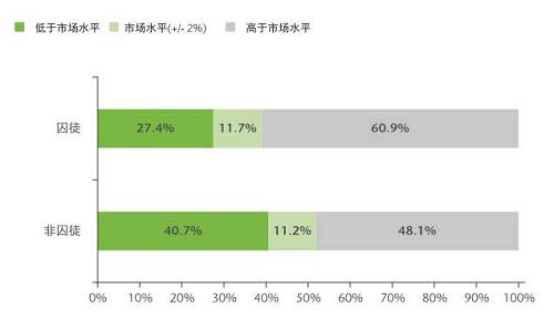 這一群體可能本來心存離職的意愿，但經(jīng)過調(diào)查后發(fā)現(xiàn)他們目前獲得的薪酬高于自己在市場(chǎng)上的價(jià)值，因此便打消了另謀高就的念頭。于是，他們選擇牢牢守住自己的職位。